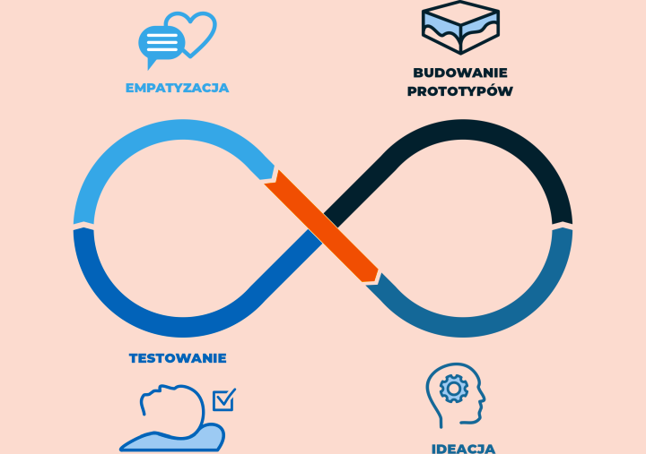 Design Thinking, menschenzentrierte Methode, Design, Matratzen, die beste Matratze, orthopädische Kissen