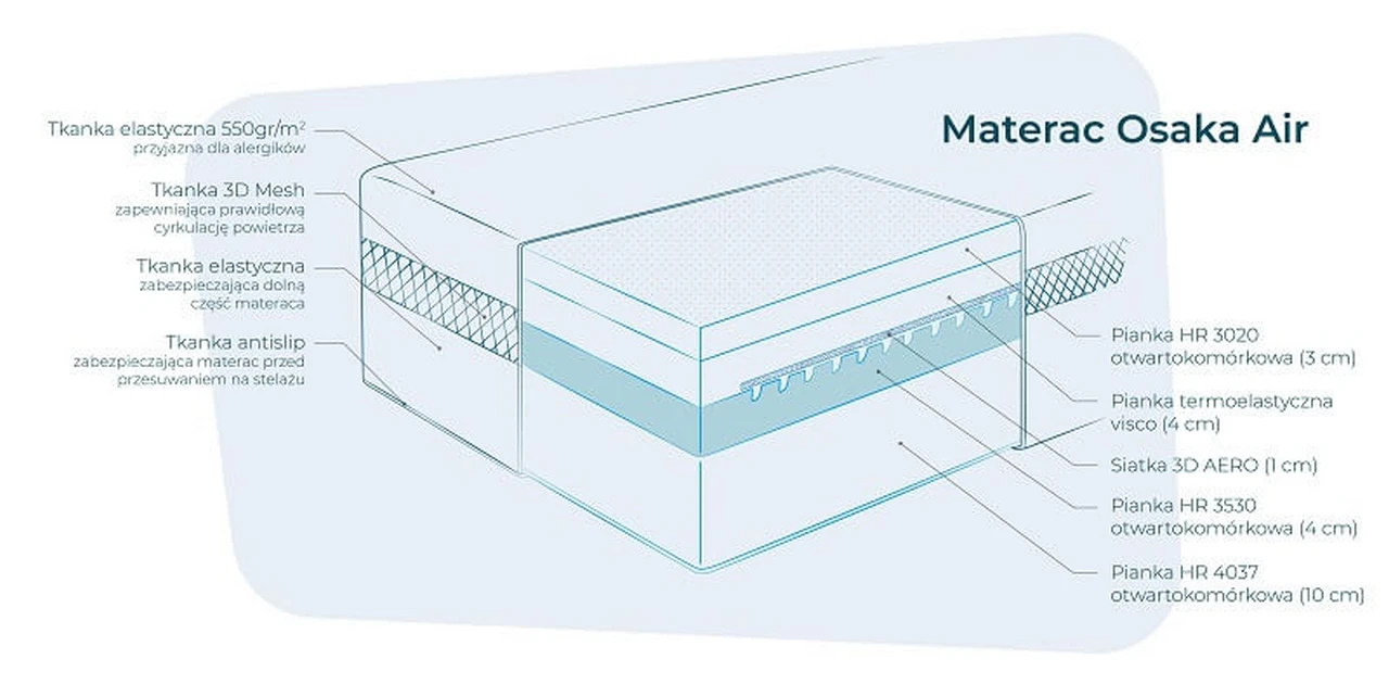 schemat budowy materaca piankowego Osaka Air