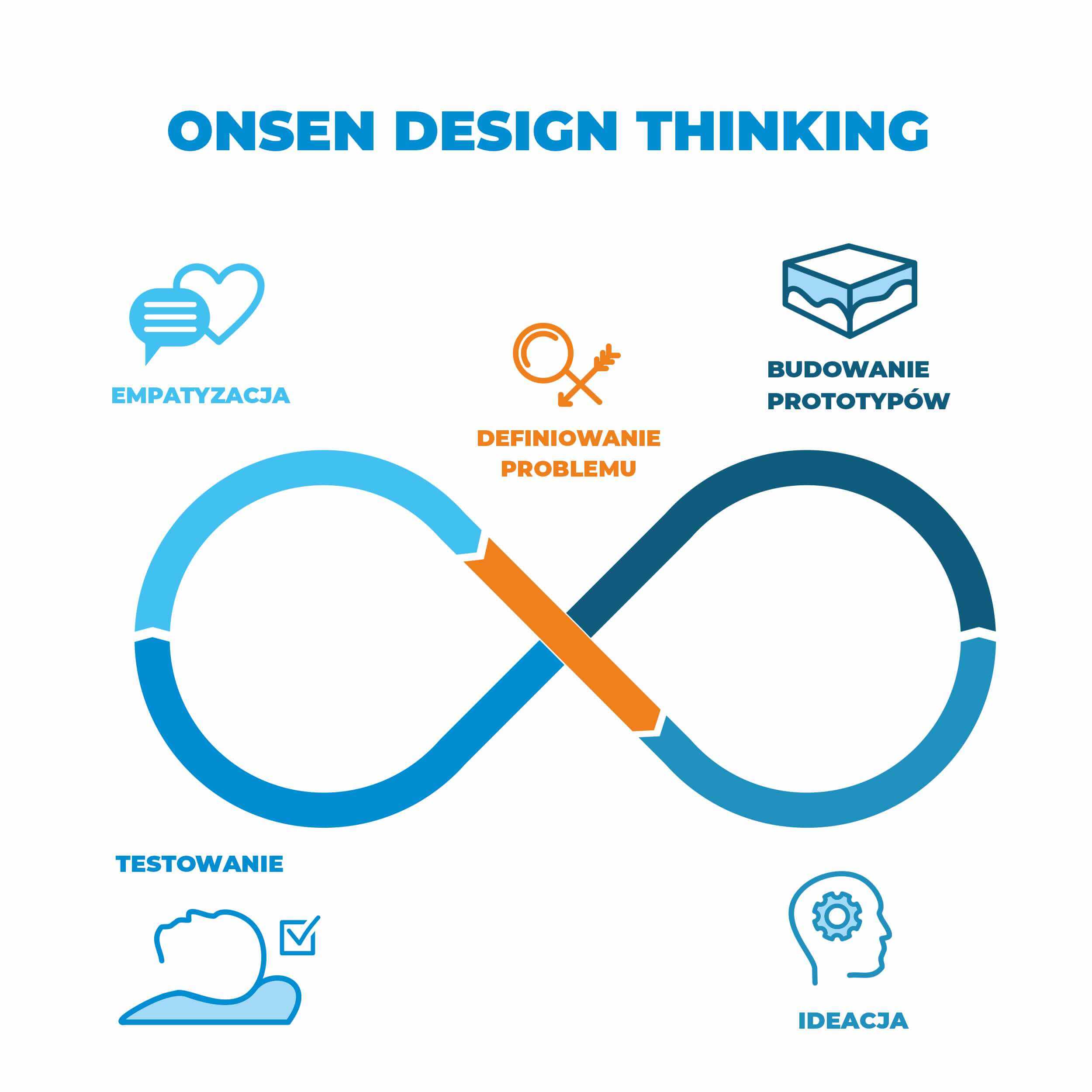 Design thinking, zaczynaj od dlaczego, etapy projektowania, empatyzacja, definicja, ideacja, prototypowanie, testowanie, wdrożenie